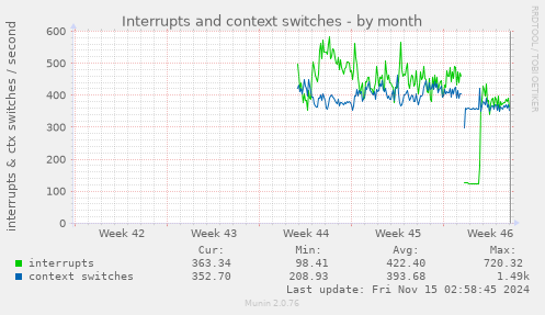 monthly graph