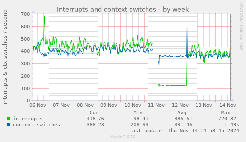 Interrupts and context switches