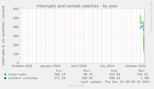 yearly graph