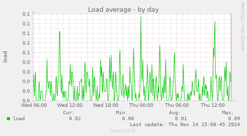 Load average