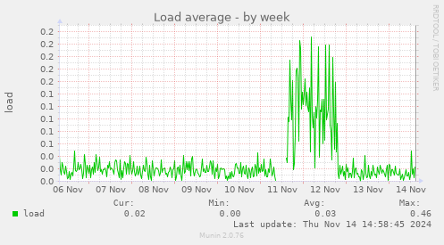 Load average