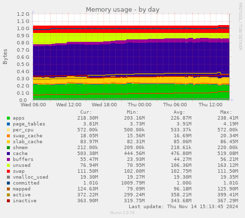 Memory usage