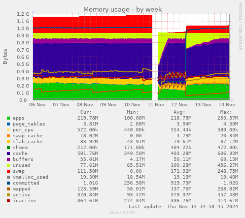 Memory usage