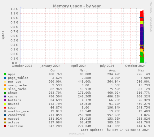 yearly graph