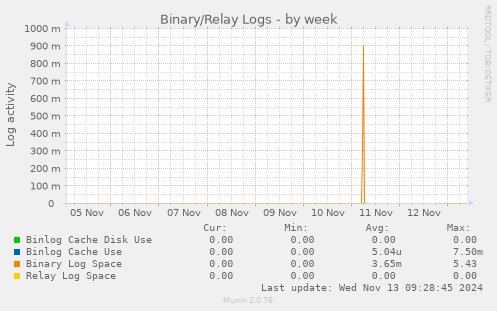 Binary/Relay Logs