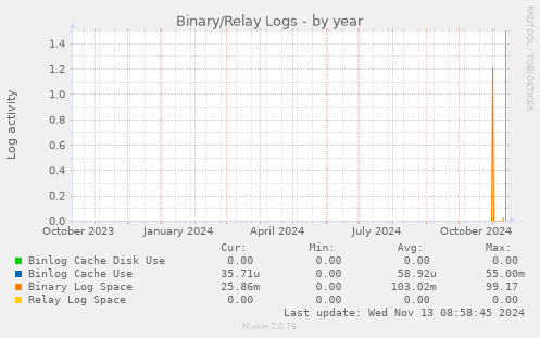 Binary/Relay Logs