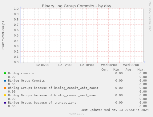 Binary Log Group Commits