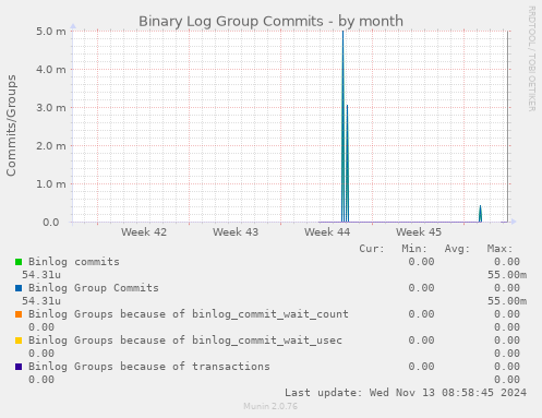 Binary Log Group Commits