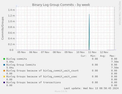 Binary Log Group Commits