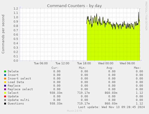 Command Counters