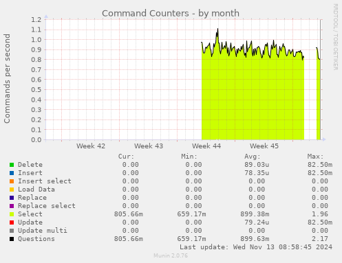 Command Counters