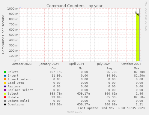 Command Counters