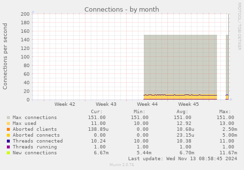 Connections