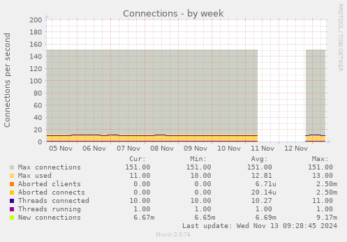 Connections