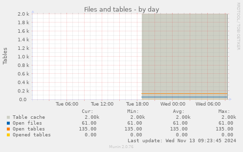 Files and tables