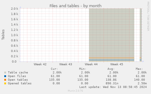 Files and tables