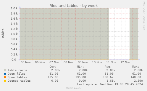 Files and tables