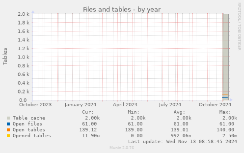 Files and tables