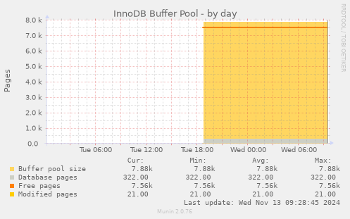 InnoDB Buffer Pool