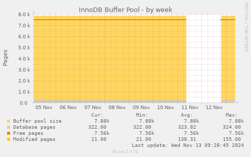 InnoDB Buffer Pool