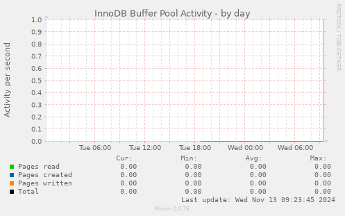 InnoDB Buffer Pool Activity