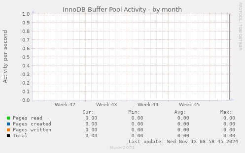 InnoDB Buffer Pool Activity