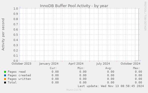 InnoDB Buffer Pool Activity