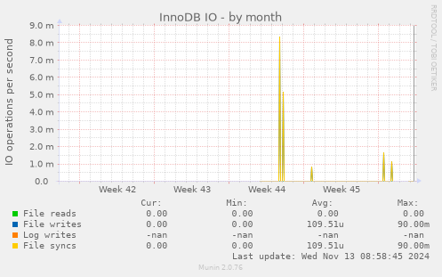 InnoDB IO