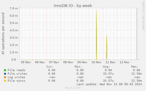 InnoDB IO