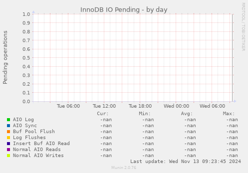 InnoDB IO Pending