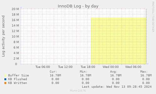 InnoDB Log