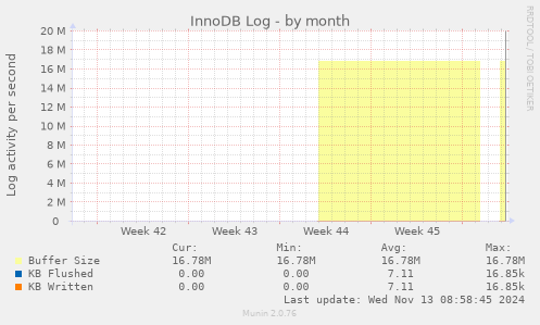 InnoDB Log