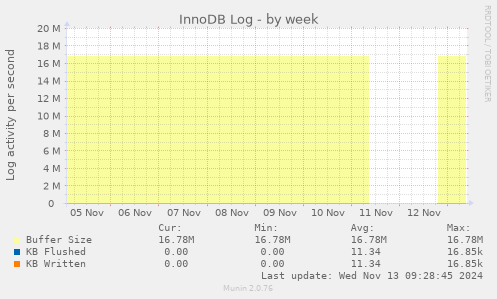 InnoDB Log