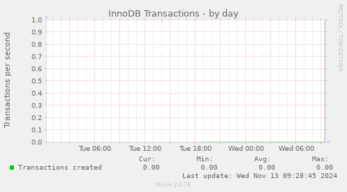 InnoDB Transactions