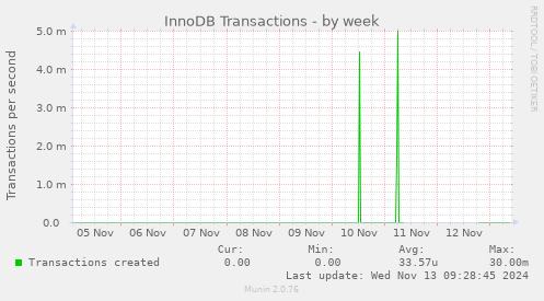 InnoDB Transactions