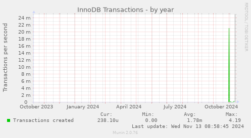 InnoDB Transactions