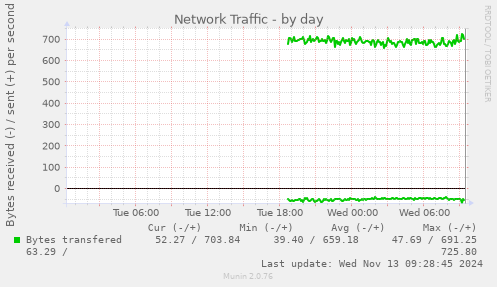 Network Traffic