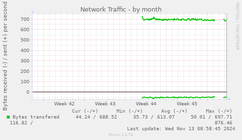 Network Traffic