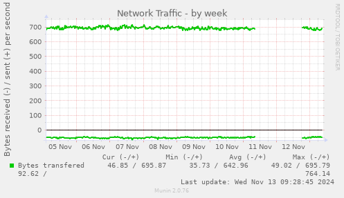 Network Traffic