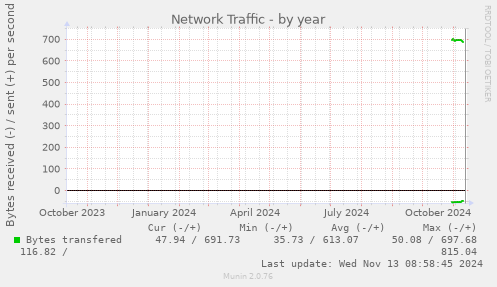 Network Traffic