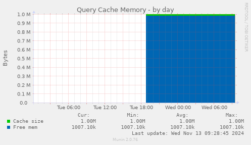 Query Cache Memory