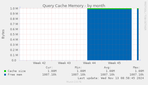 Query Cache Memory