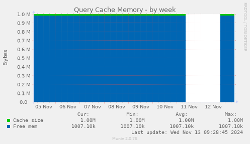 Query Cache Memory