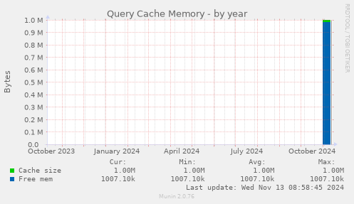 Query Cache Memory