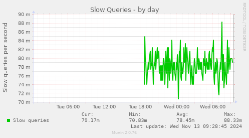 Slow Queries