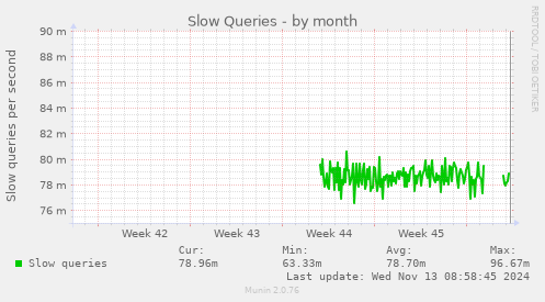 Slow Queries