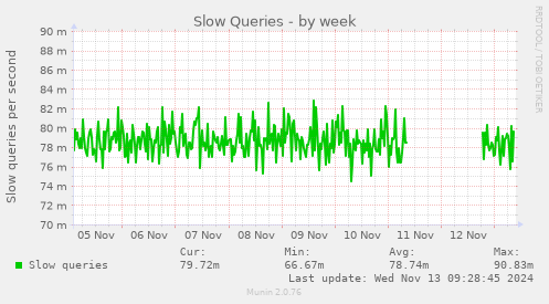 Slow Queries