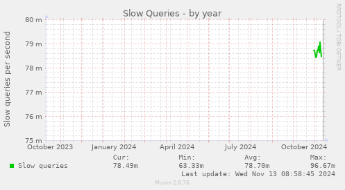 Slow Queries