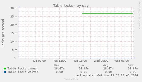 Table locks