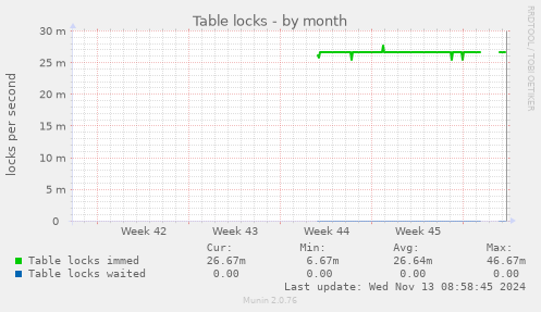 Table locks